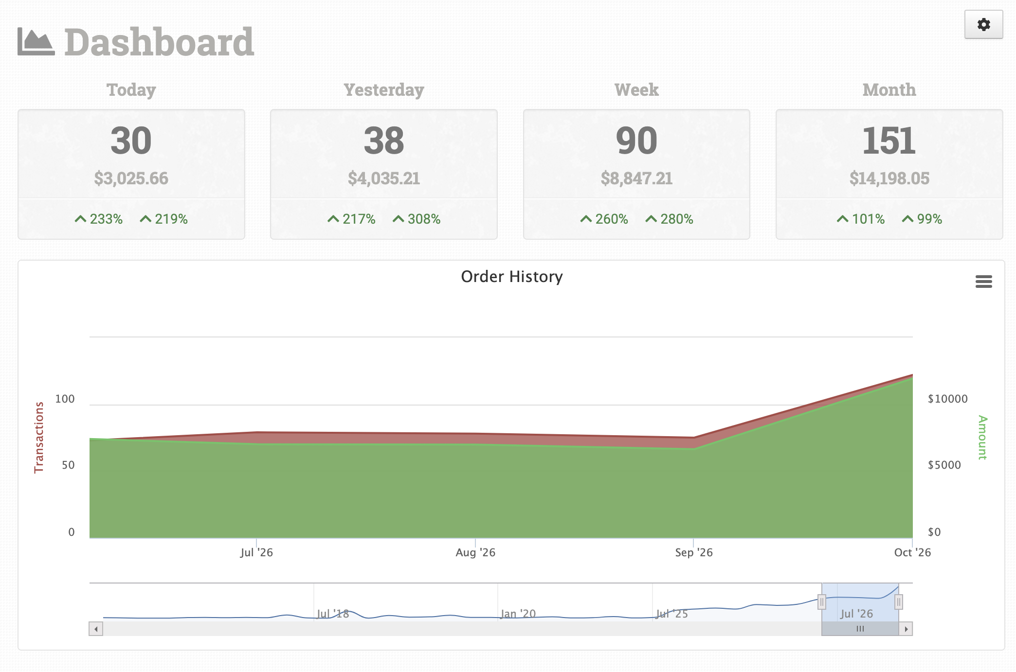 Order Desk dashboard showing order counts and sales for today, yesterday, this week and this month, with an order history chart